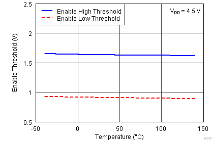 UCC27523 UCC27525 UCC27526 Enable Threshold vs Temperature