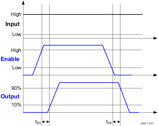 UCC27523 UCC27525 UCC27526 Enable Function (For Non-Inverting Input Driver Operation)