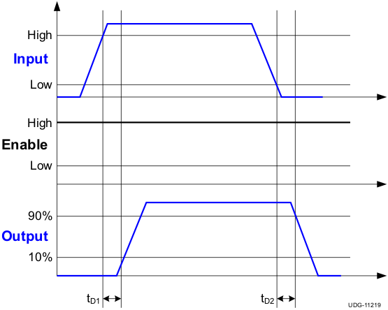 UCC27523 UCC27525 UCC27526 Non-Inverting Input Driver Operation