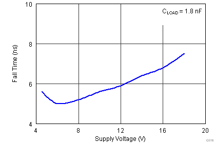 UCC27523 UCC27525 UCC27526 Fall Time vs Supply Voltage