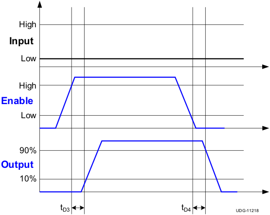 UCC27523 UCC27525 UCC27526 Enable Function (For Inverting Input Driver Operation)