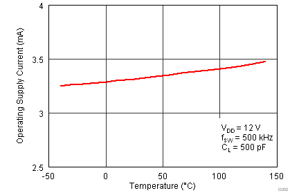 UCC27523 UCC27525 UCC27526 Operating Supply Current vs Temperature (Outputs Switching)