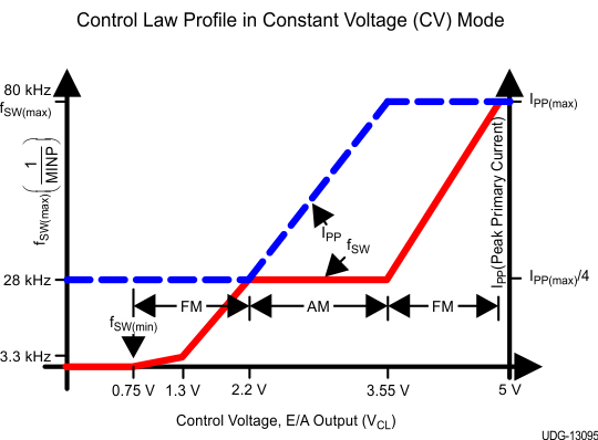 UCC28720 control_law_v13095_lusbe8.gif