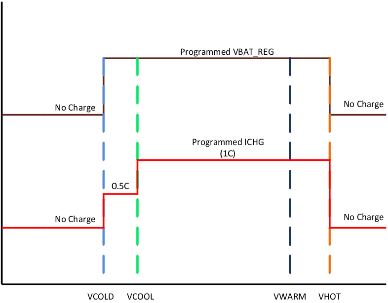 bq24250C_JEITA_charge_profile_SLUSBY7.gif