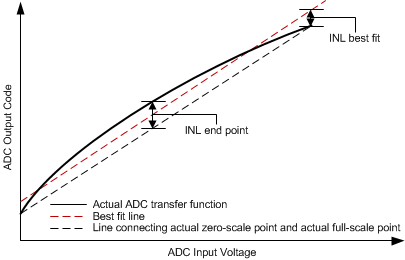 UCD3138128A Best_Fit_INL_End_Point_INL_slusc66.gif