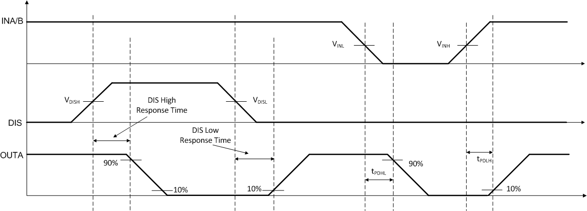 UCC21220 UCC21220A Disable
                    Pin Timing