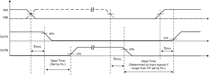 UCC21520-Q1 Dead-Time
                    Switching Parameters