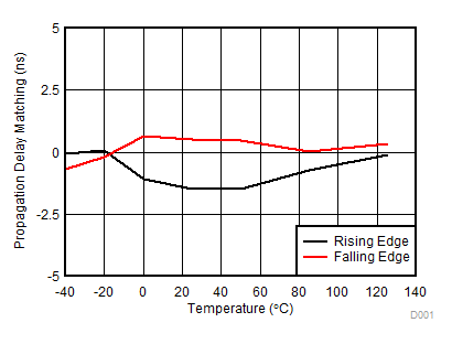 UCC21225A TDM_TEMP_NU.gif