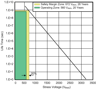 UCC21225A tddb_luscv6.gif