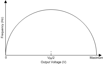 TPS92518-Q1 FrequencyPeak2.gif