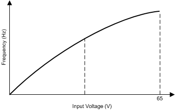 TPS92518-Q1 FrequencyPeak_fixedVout.gif