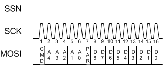 TPS92518-Q1 TPS92518_SPI_commandframe.gif