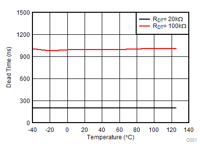 UCC21540 UCC21540A UCC21541 UCC21542 Dead
                        Time Temperature Drift