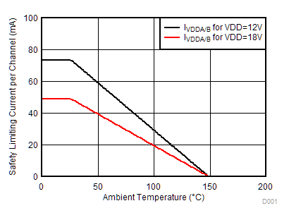 UCC21540 UCC21540A UCC21541 UCC21542 Thermal Derating Curve
                        for Limiting Current Per
                        VDE,
                        DW Package