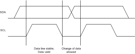 BQ25618 BQ25619 Bit Transfer on the I2C Bus