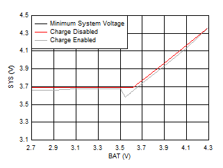 BQ25618 BQ25619 System Voltage vs Battery Voltage