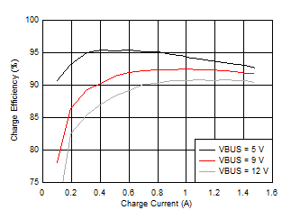 BQ25618 BQ25619 Charge Efficiency