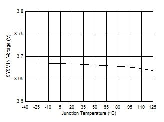 BQ25618 BQ25619 SYSMIN Voltage vs
                        Junction Temperature (VSYS set at 3.5 V)