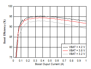 BQ25618 BQ25619 Boost Efficiency