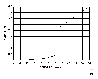 BQ25618 BQ25619 BAFET V-I
                    Curve