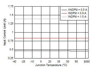 BQ25618 BQ25619 Input Current Limit vs Junction Temperature