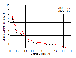 BQ25618 BQ25619 Charge Current Accuracy