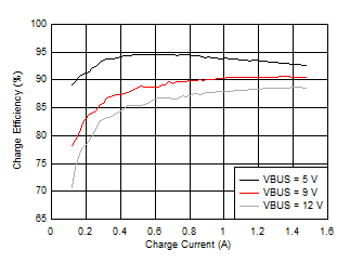 BQ25618 BQ25619 Charge Efficiency