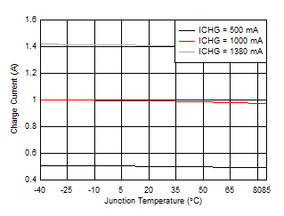 BQ25618 BQ25619 Charge Current vs Junction Temperature