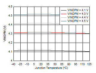 BQ25618 BQ25619 VINDPM vs Junction Temperature