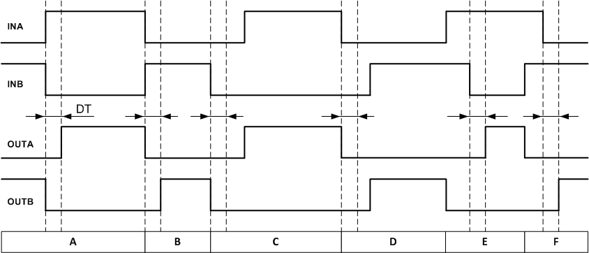 UCC21530-Q1 Input and
                    Output Logic Relationship With Input Signals