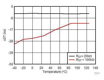 UCC21530-Q1 Dead
                        Time Matching vs Temperature