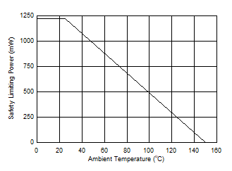 UCC21755-Q1 Thermal Derating Curve for Limiting Power per VDE