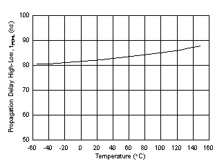 UCC21755-Q1 Propagation
            Delay tPDHL vs Temperature