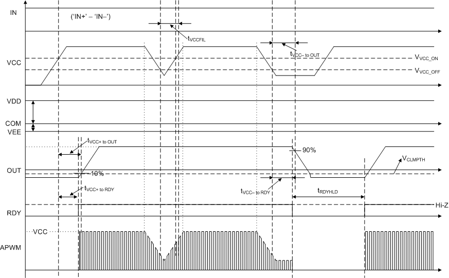 UCC21755-Q1 VCC UVLO Protection Timing Diagram