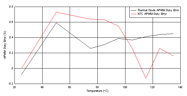 UCC21755-Q1 APWM Duty Error with Single-Point Calibration