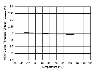 UCC21755-Q1 VCLMPTH Miller Clamp Threshold Voltage vs Temperature