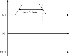 UCC21755-Q1 IN+
                                                  ON Deglitch Filter