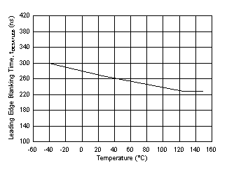 UCC21755-Q1 tDESATLEB DESAT Leading Edge Blanking Time vs Temperature