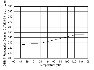 UCC21755-Q1 tDESATOFF DESAT Propagation Delay to OUT(L) 90% vs Temperature