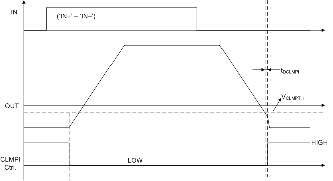 UCC21755-Q1 Timing Diagram for Internal Active Miller Clamp Function