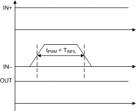 UCC21755-Q1 IN–
                                                  ON Deglitch Filter