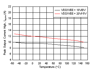 UCC21755-Q1 Output High
            Drive Current vs Temperature