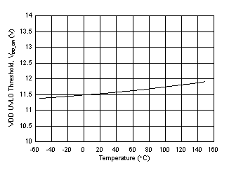 UCC21755-Q1 VDD UVLO vs
            Temperature