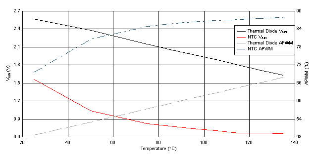 UCC21755-Q1 Thermal Diode and NTC VAIN and
                    Corresponding Duty Cycle at APWM