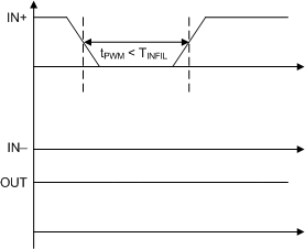 UCC21755-Q1 IN+
                                                  OFF Deglitch Filter