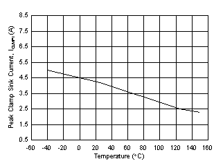 UCC21755-Q1 ICLMPI Miller Clamp Sink Current vs Temperature