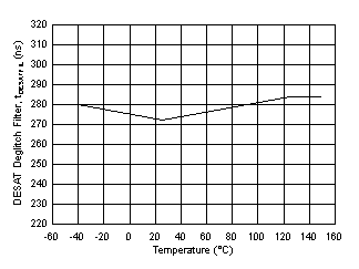 UCC21755-Q1 tDESATFIL DESAT Deglitch Filter vs Temperature