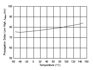 UCC21755-Q1 Propagation
            Delay tPDLH vs Temperature