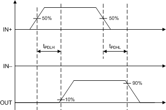 UCC21755-Q1 Non-Inverting Logic
                                                  Propagation Delay Measurement