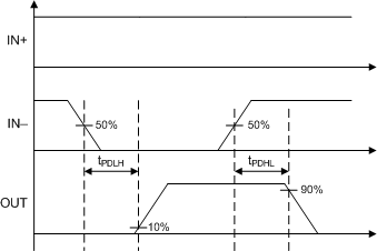 UCC21755-Q1 Inverting Logic Propagation Delay Measurement